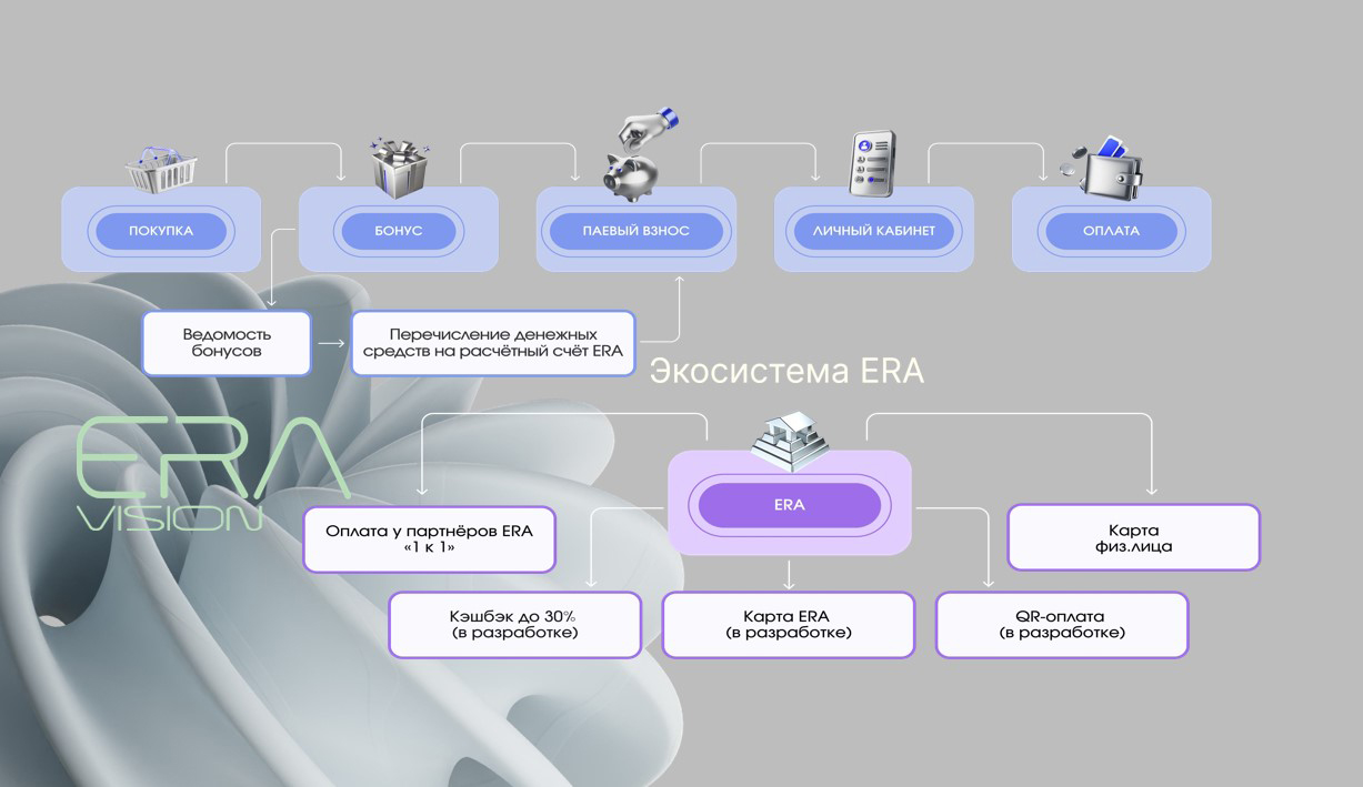 Экосистема Era Vision
